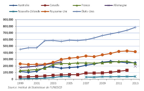 Figure 1 – Nombre total d’étudiants internationaux dans le pays d’accueil, 2013 (étudiants suivant un programme d’enseignement supérieur formel seulement)