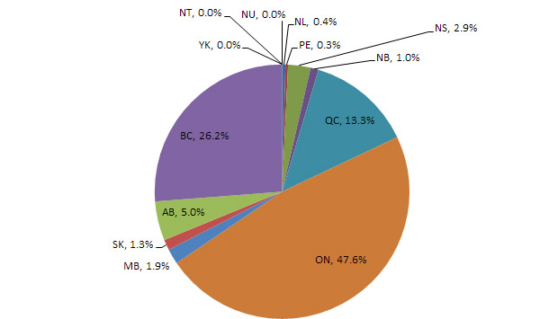 Figure 3 Distribution of the Total International Student Expenditure in Canada, by Province/Territory, 2014