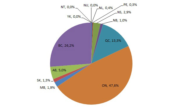 Figure 3 – Distribution des dépenses totales des étudiants internationaux au Canada par province et par territoire, 2014