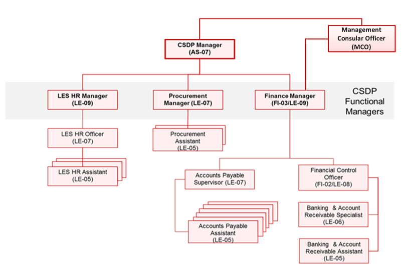 CSDP Resource Structure