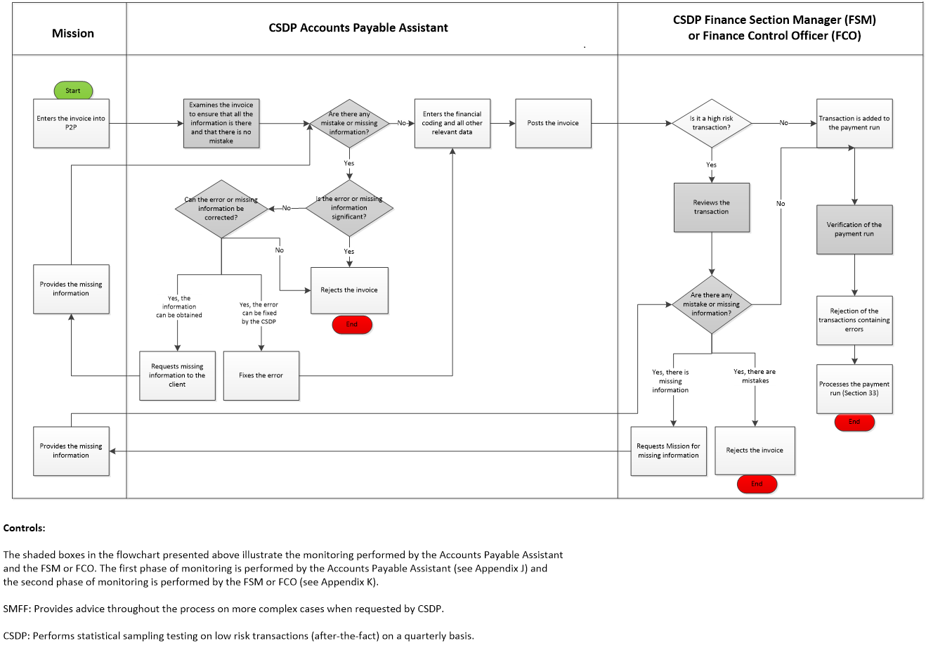 Accounts Payable Process Flowchart