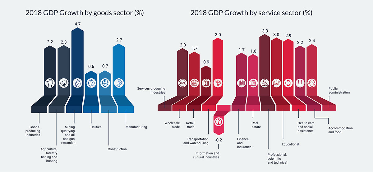 Canada’s Economic Performance