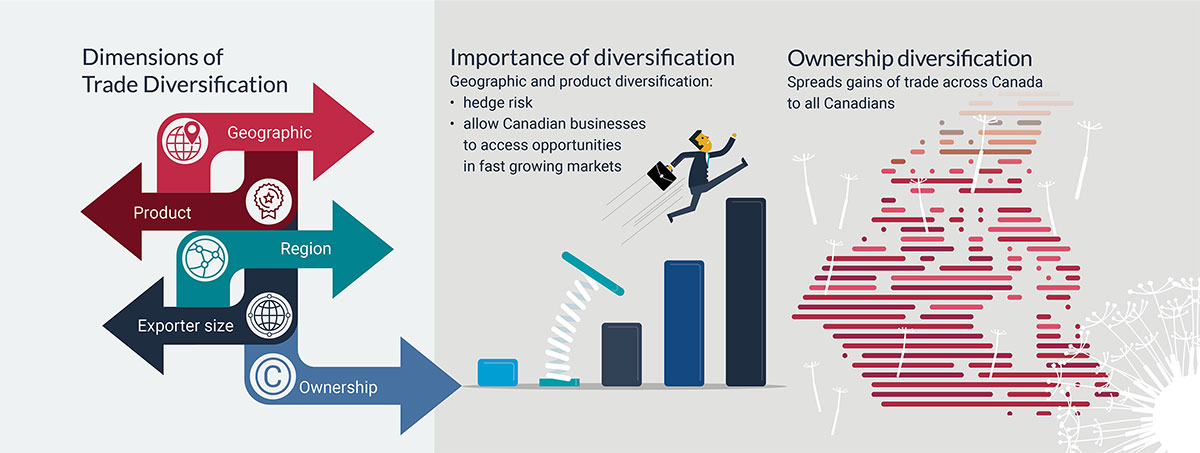 Dimensions of trade Diversification