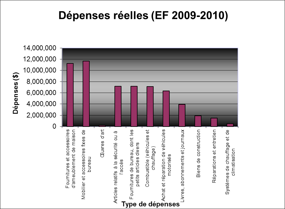 Dépenses réelles (EF 2009-2010)