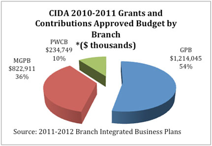 Chart: CIDA 2010-2011 Grants and Contributions Approved Budget by Branch
