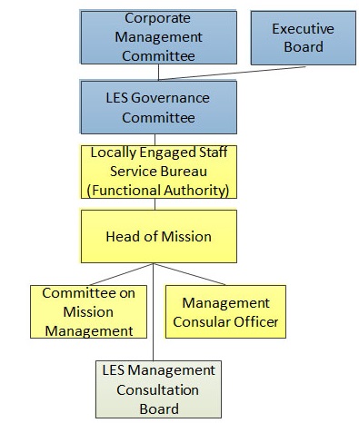 Governance Structure