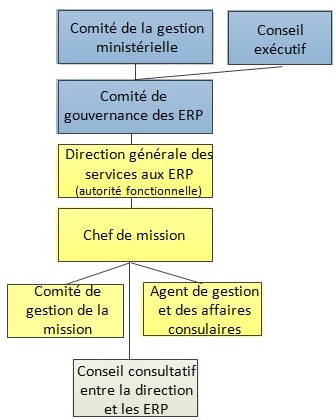Structure de gouvernance
