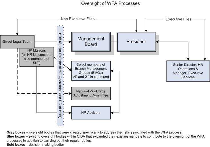 Oversight of WFA Processes