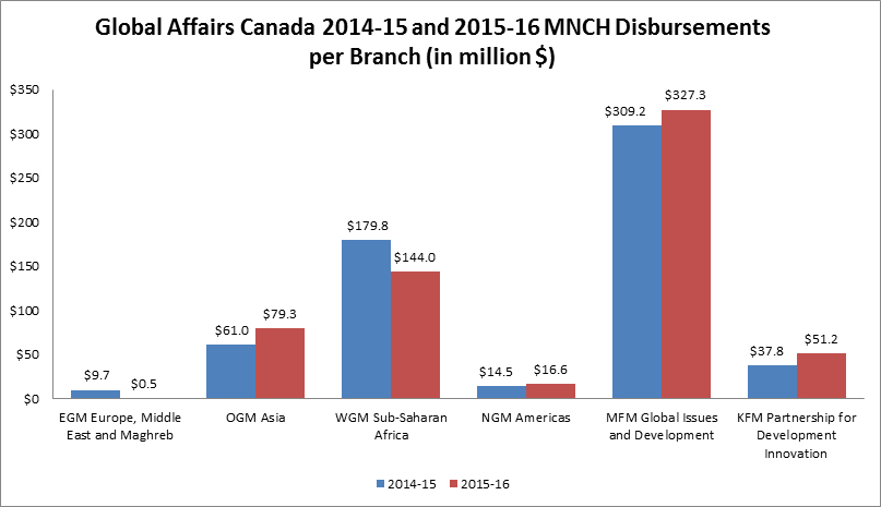 Global Affairs Canada 2014-15 and 2015-16 MNCH Disbursements per Branch (in million $)