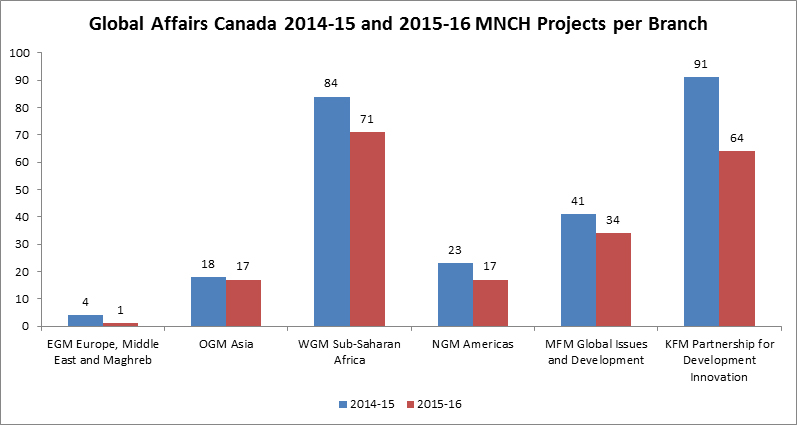 Global Affairs Canada 2014-15 and 2015-16 MNCH Projects per Branch