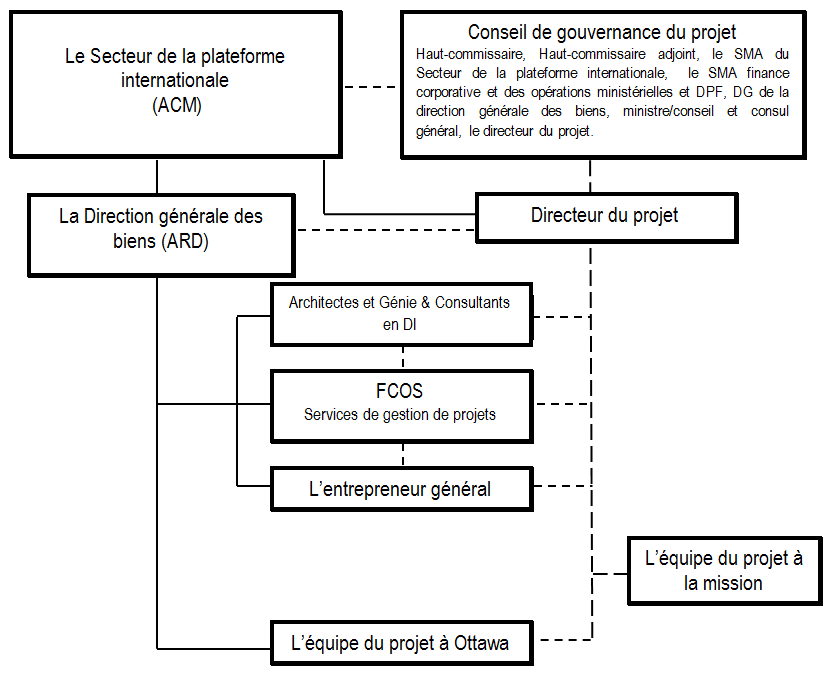 Project Organizational Chart