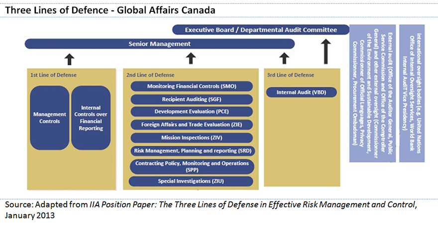 Graph 1: Three Lines of Defence - Global Affairs Canada