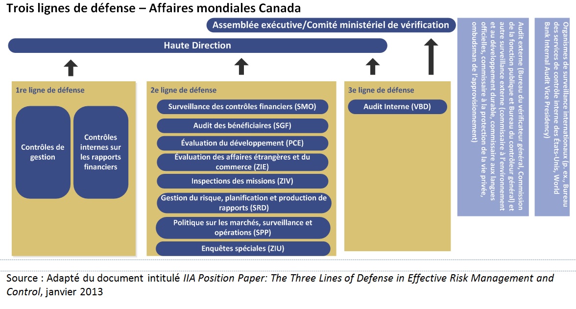 Graphique 1: Trois lignes de défense – Affaires mondiales Canada