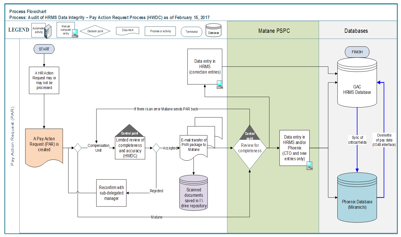 Proccess Flowchart - Proccess: Audit of HRMS Data Intergrity - Pay Action Request (HWDC) as of February 15, 2017