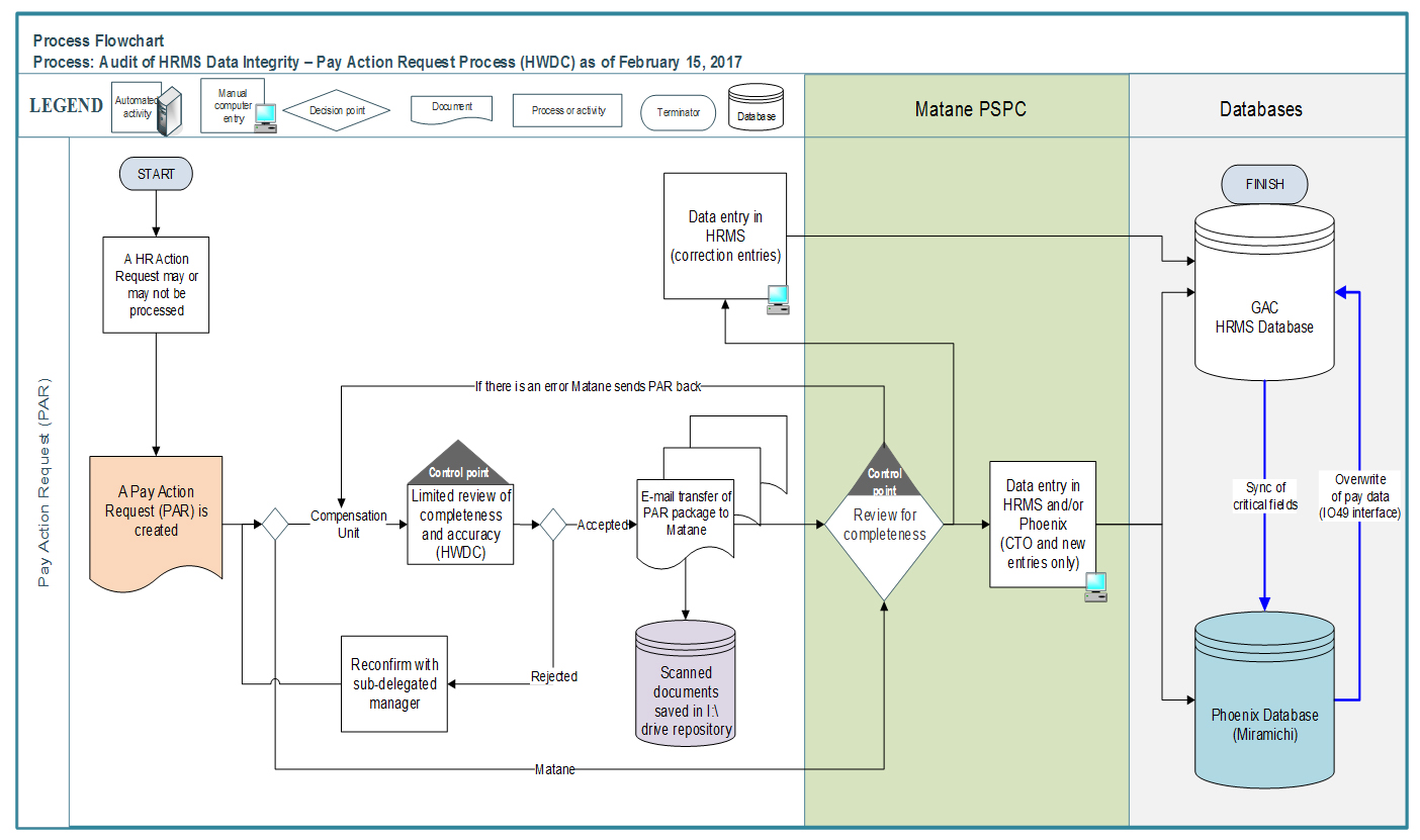 Data Governance Process Flow Chart