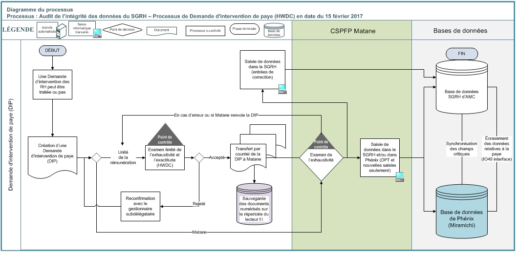Audit De La Gestion Des Ressources Humaines Integrite Des Donnees Du Systeme