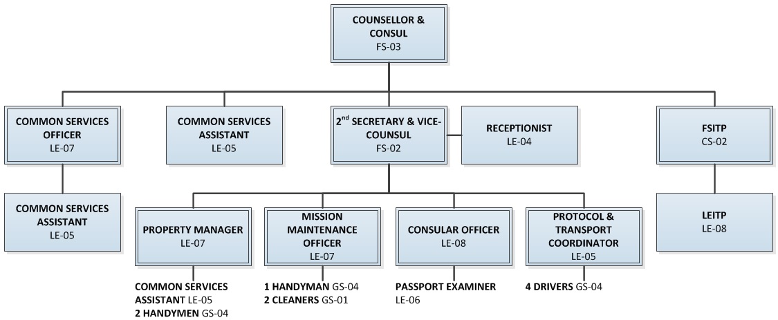 L’organigramme illustre la structure du programme des services communs et consulaires de la mission d’Amman et les relations hiérarchiques.