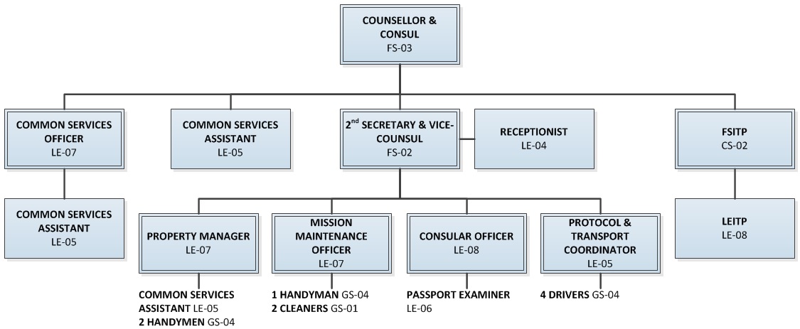 Adm Mat Org Chart