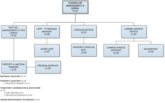 The organizational chart shows the structure of the Management and Consular Services Program at the Mission in Jakarta  and the reporting relationships.