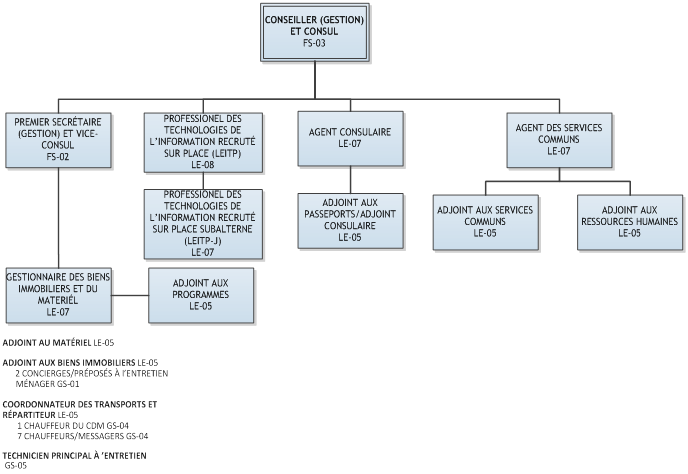 L’organigramme illustre la structure du programme de gestion et des services consulaires de la mission de Jakarta et les relations hiérarchiques.