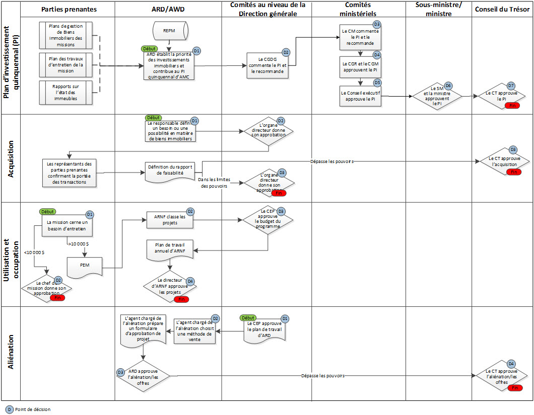 Real Property Life Cycle Management Decision-making Process Flow