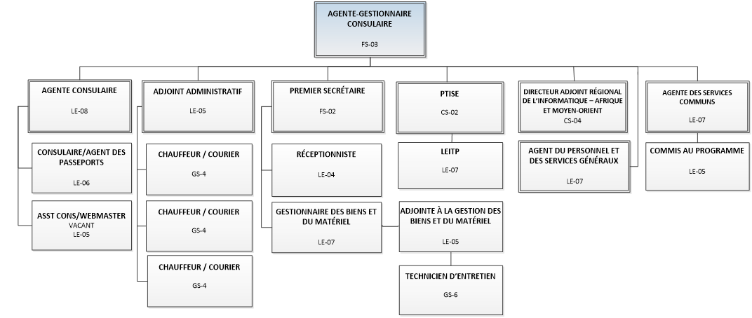 Organigramme du programme des  services consulaires et de gestion