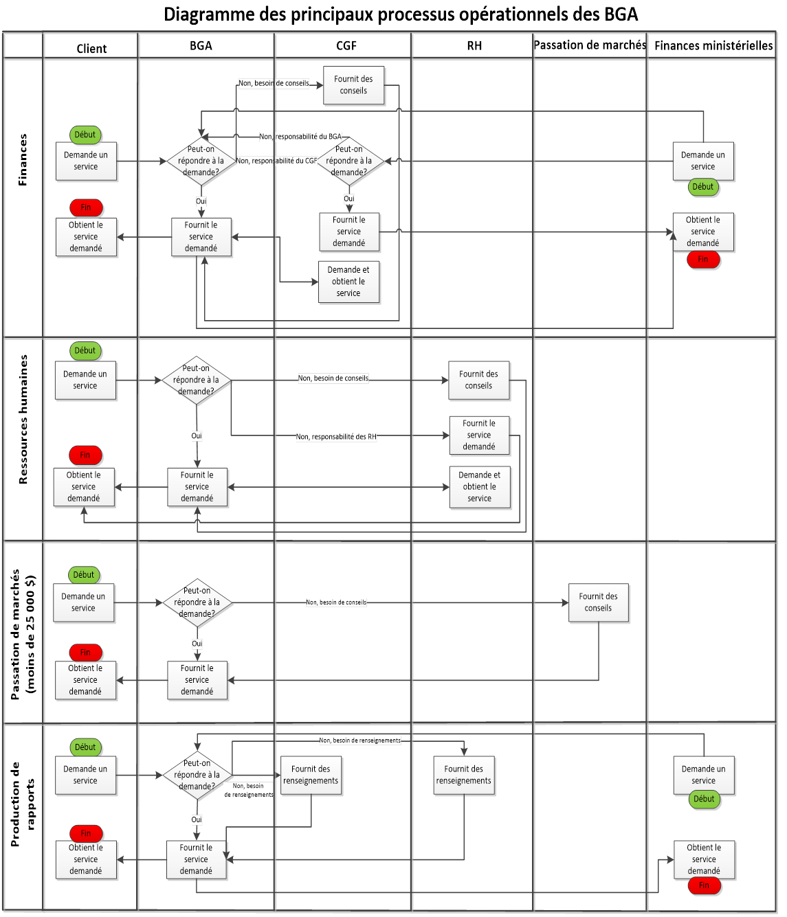 Diagramme des principaux processus opérationnels des BGA