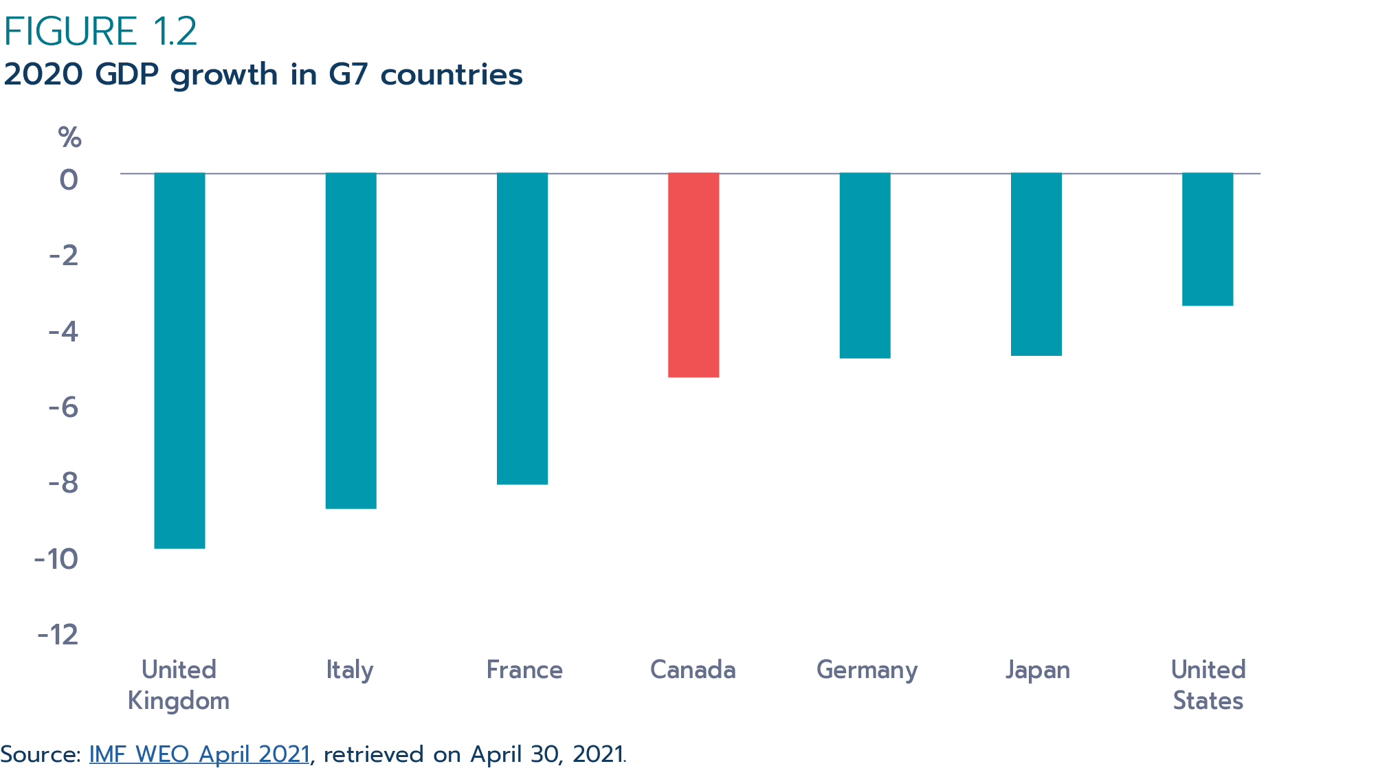 Figure 1.1  : Annual global economic growth