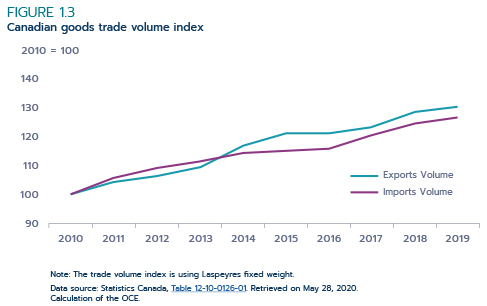 Figure 1.3: Canadian goods trade volume index 