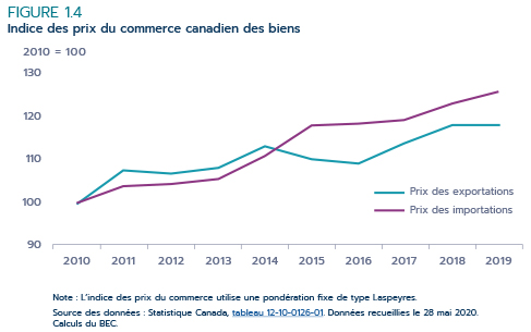 Indice  des prix du commerce canadien des biens