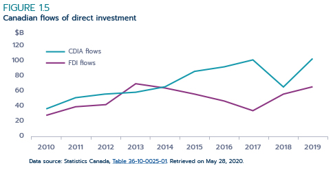 Figure 1.5: Canadian flows of foreign investment