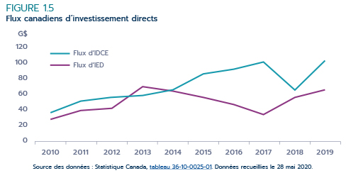 Figure1.5 : Flux canadiens d’investissement directs