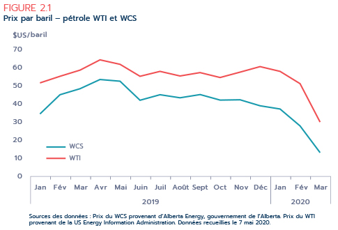 Figure 2.1 Prix  par baril – pétrole WTI et WCS 
