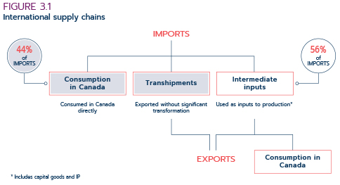 Figure3.1. International supply chains
