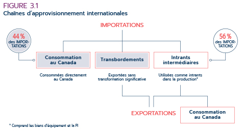 Figure 3.1 Chaînes  d’approvisionnement internationales