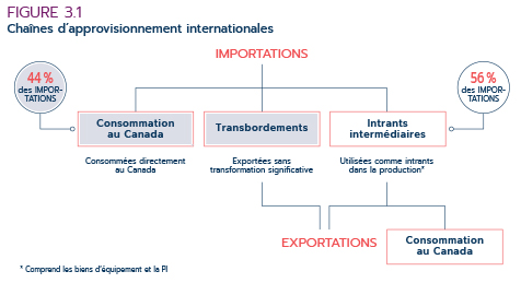 Figure 3.1 Chaînes d’approvisionnement internationales