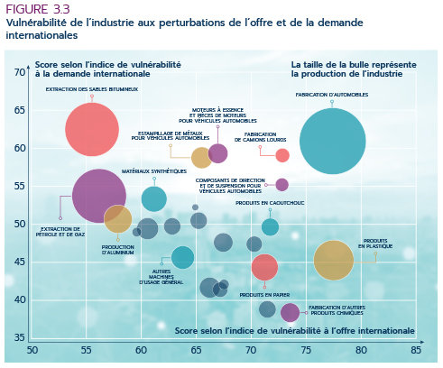Figure 3.3: Vulnérabilité de l’industrie aux perturbations de l’offre et de la demande internationales