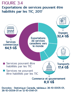 Figure 3.4: Exportations  de services pouvant être habilités par les TIC, 2017