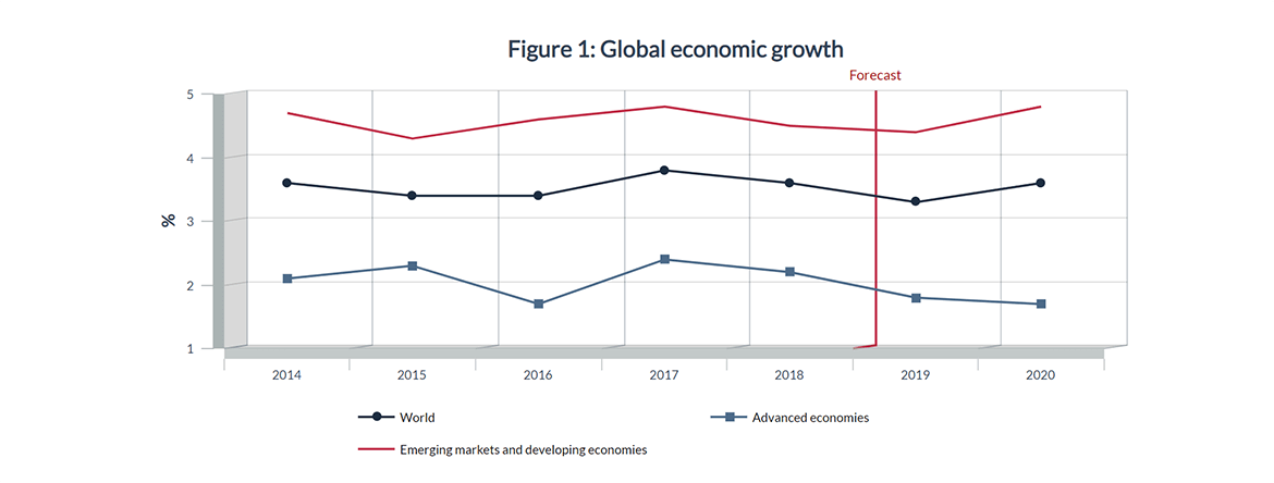 Figure 1: Global economic growth