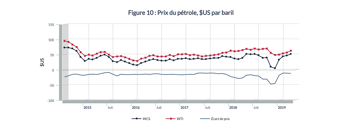Figure 10 : Prix du pétrole, $US par baril