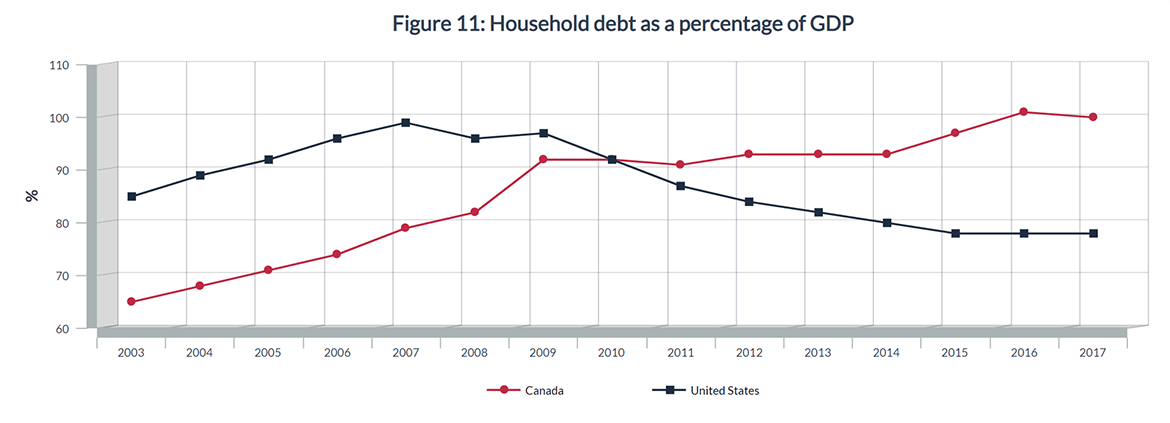 Figure 11: Household debt as a percentage of GDP