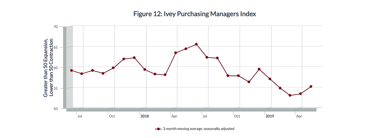 Figure 12: Ivey Purchasing Managers Index
