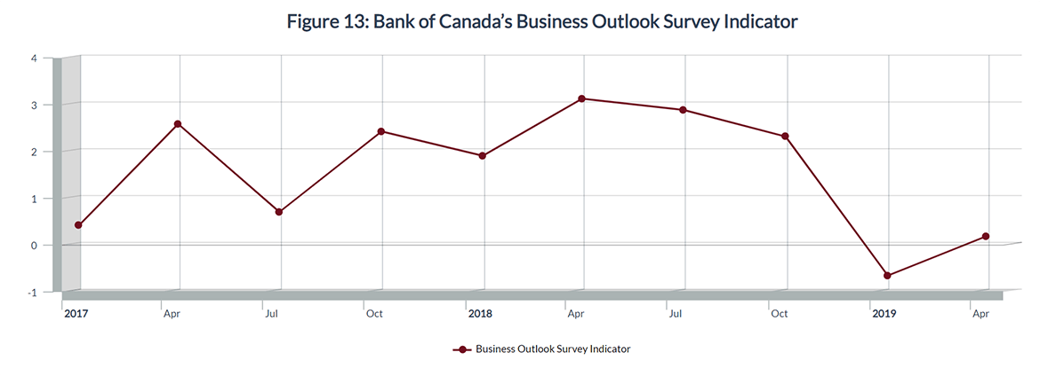 Figure 13: Bank of Canada’s Business Outlook Survey Indicator