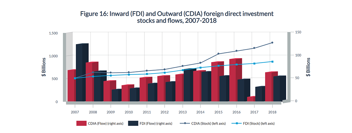 Figure 16: Inward (FDI) and Outward (CDIA) foreign direct investment stocks and flows, 2007-2018