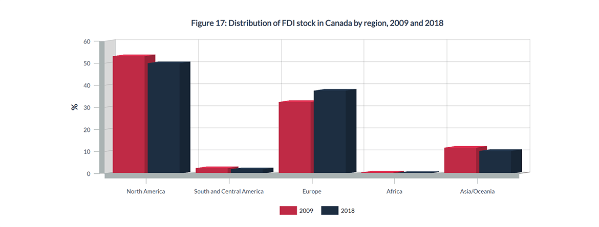 Figure 17: Distribution of FDI stock in Canada by region, 2009 and 2018