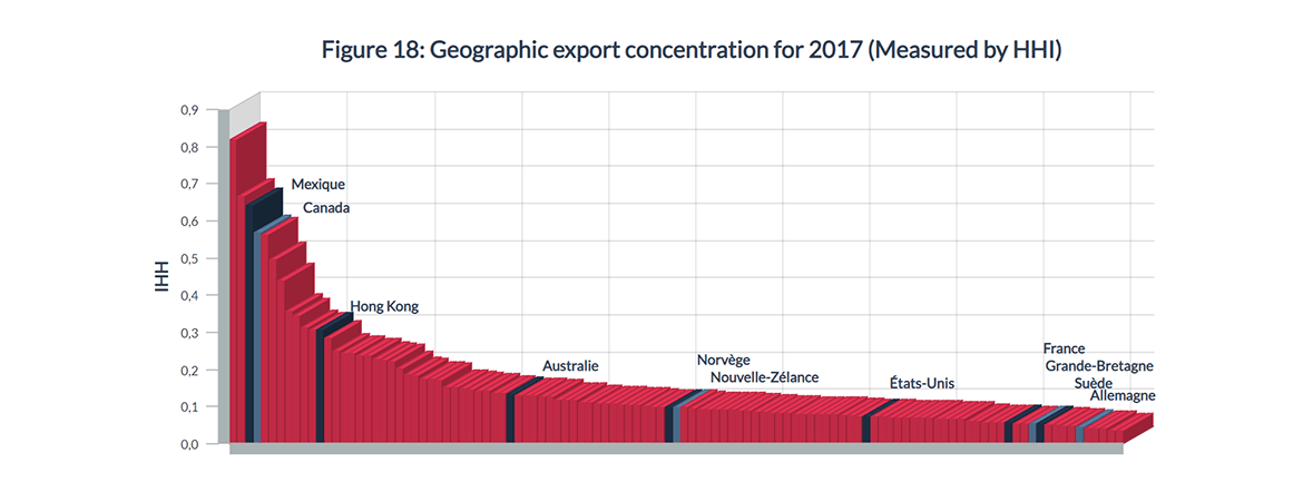 Figure 18 : Concentration géographique des exportations pour 2017 (mesurée par l'IHH)