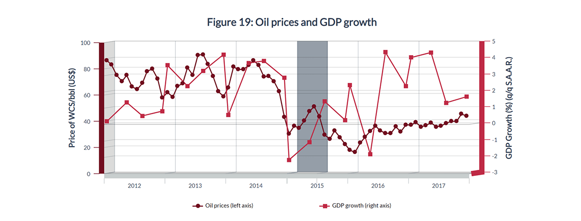 Figure 19: Oil prices and GDP growth