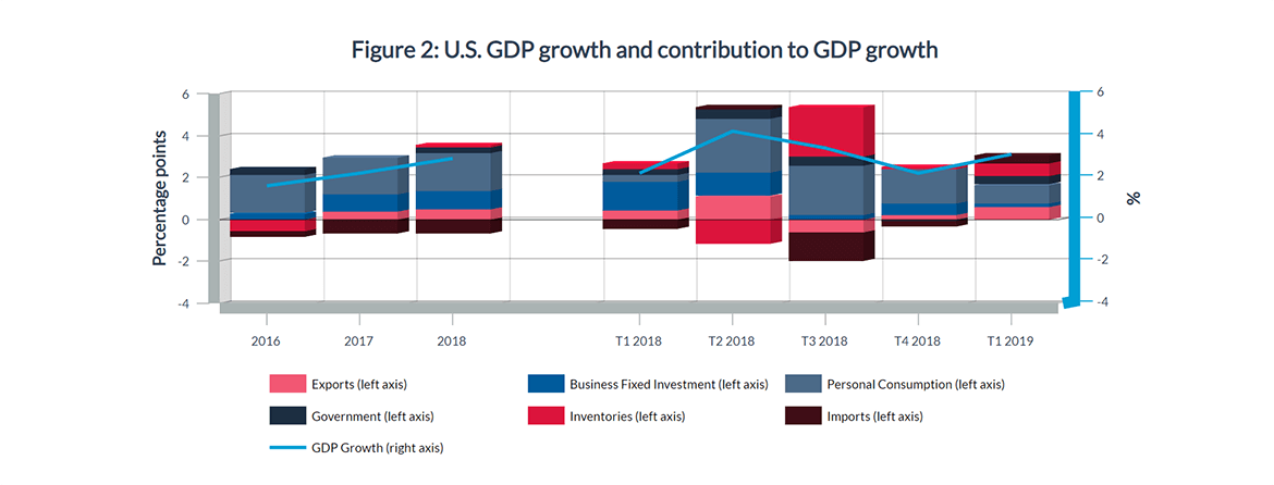 Figure 2 : U.S. GDP growth and contribution to GDP growt