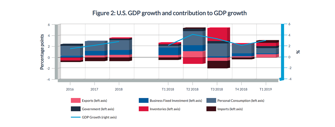 Figure 2 : U.S. GDP growth and contribution to GDP growt