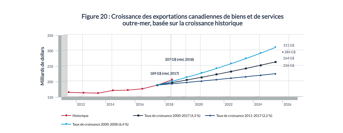 Figure 20 : Croissance des exportations canadiennes de biens et de services outre-mer, basée sur la croissance historique